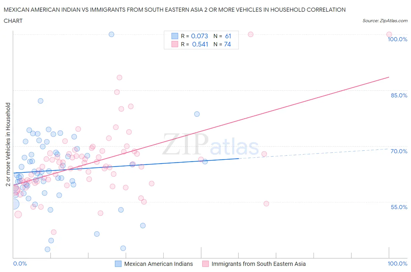 Mexican American Indian vs Immigrants from South Eastern Asia 2 or more Vehicles in Household