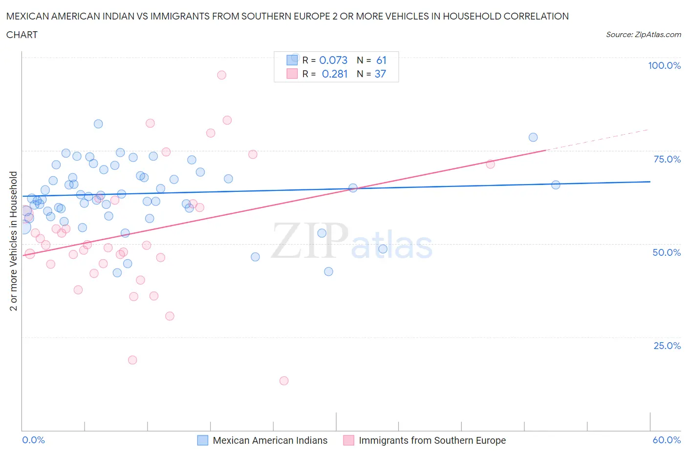 Mexican American Indian vs Immigrants from Southern Europe 2 or more Vehicles in Household