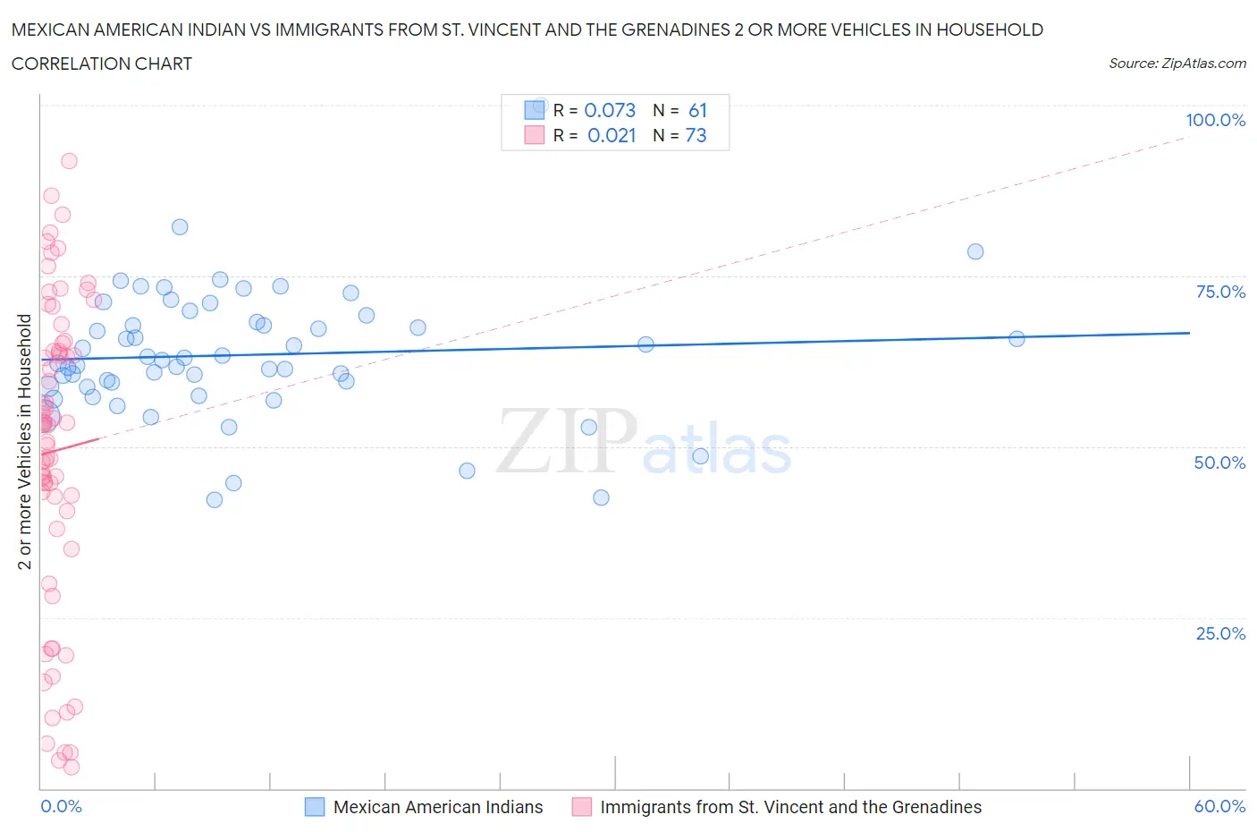 Mexican American Indian vs Immigrants from St. Vincent and the Grenadines 2 or more Vehicles in Household
