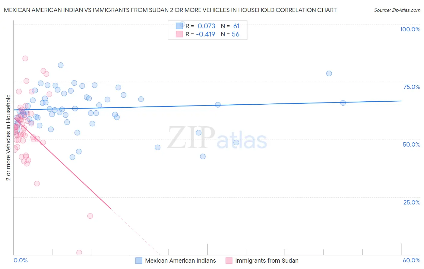 Mexican American Indian vs Immigrants from Sudan 2 or more Vehicles in Household