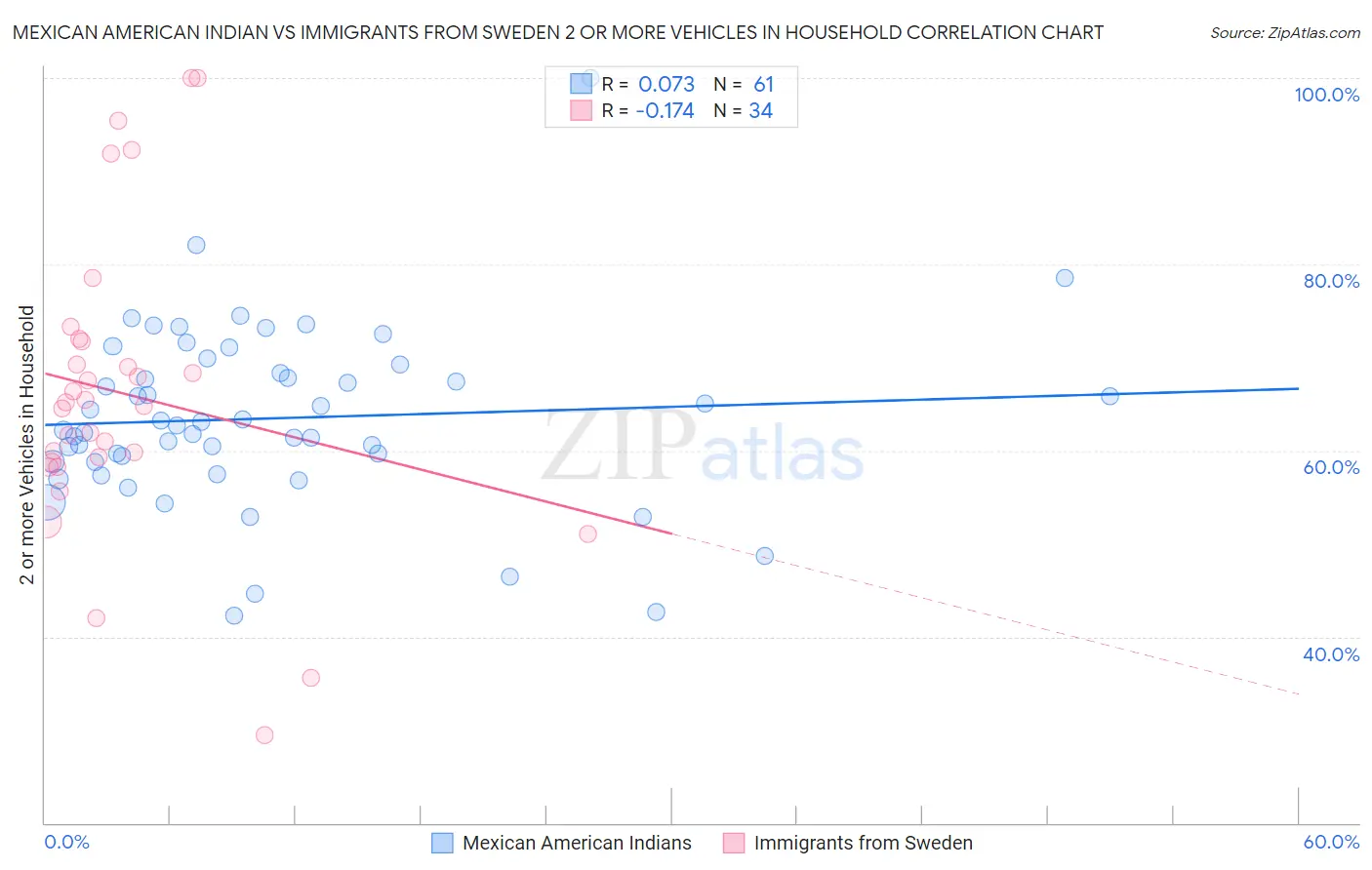 Mexican American Indian vs Immigrants from Sweden 2 or more Vehicles in Household
