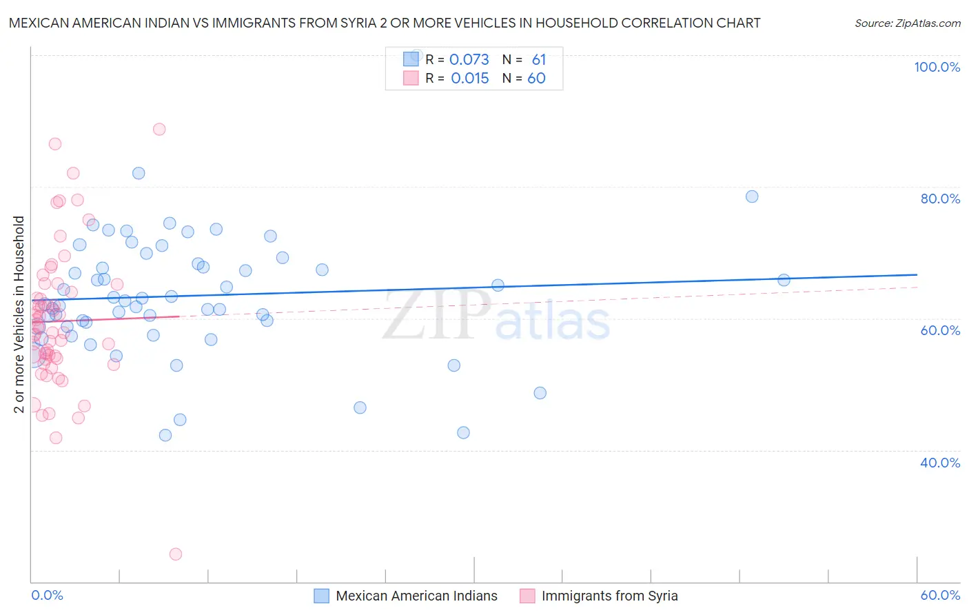 Mexican American Indian vs Immigrants from Syria 2 or more Vehicles in Household