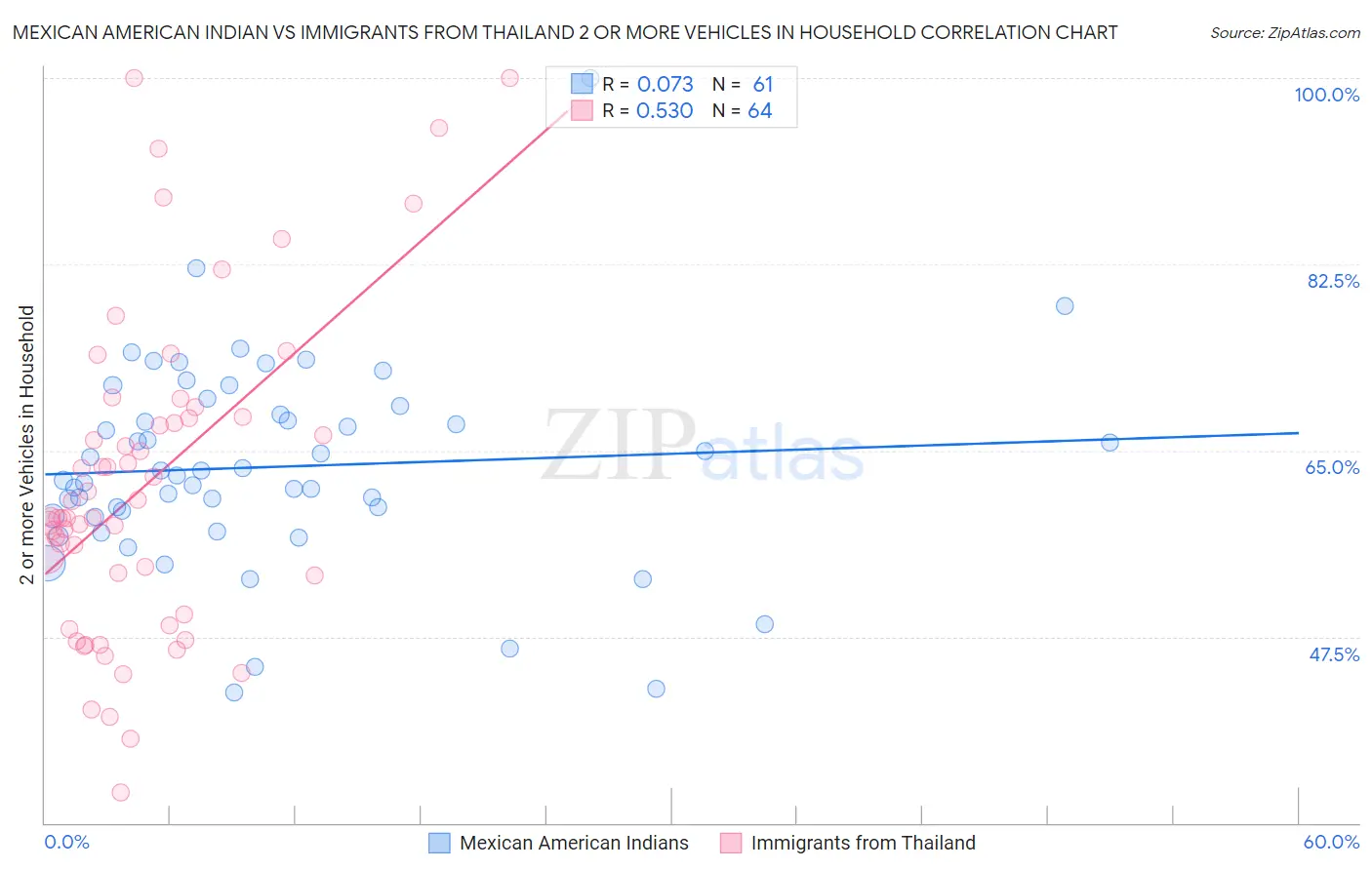 Mexican American Indian vs Immigrants from Thailand 2 or more Vehicles in Household