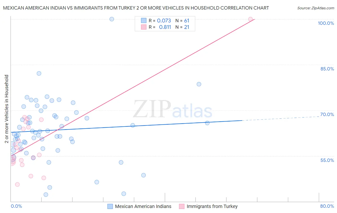 Mexican American Indian vs Immigrants from Turkey 2 or more Vehicles in Household