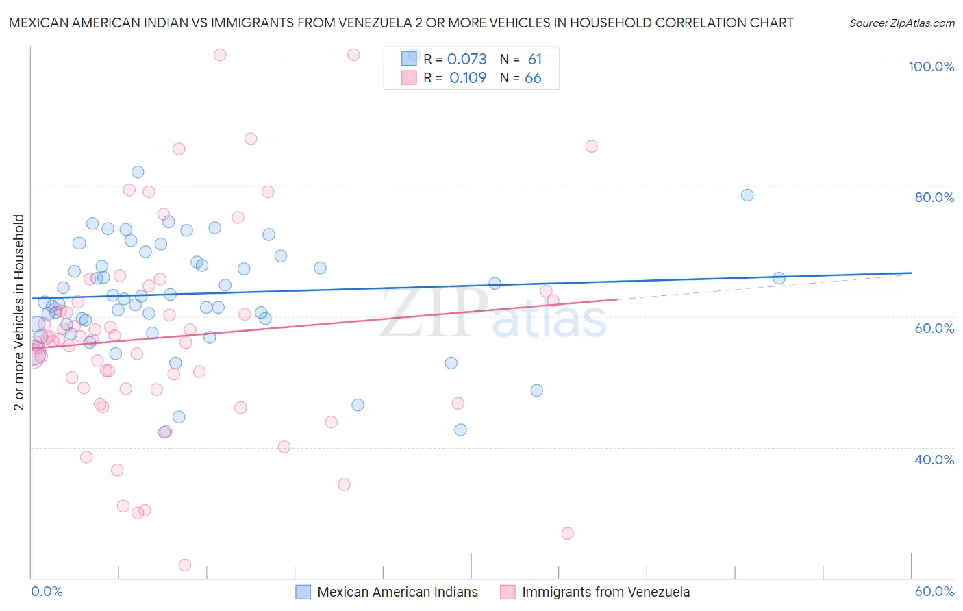 Mexican American Indian vs Immigrants from Venezuela 2 or more Vehicles in Household