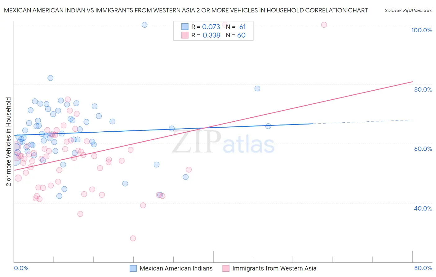 Mexican American Indian vs Immigrants from Western Asia 2 or more Vehicles in Household
