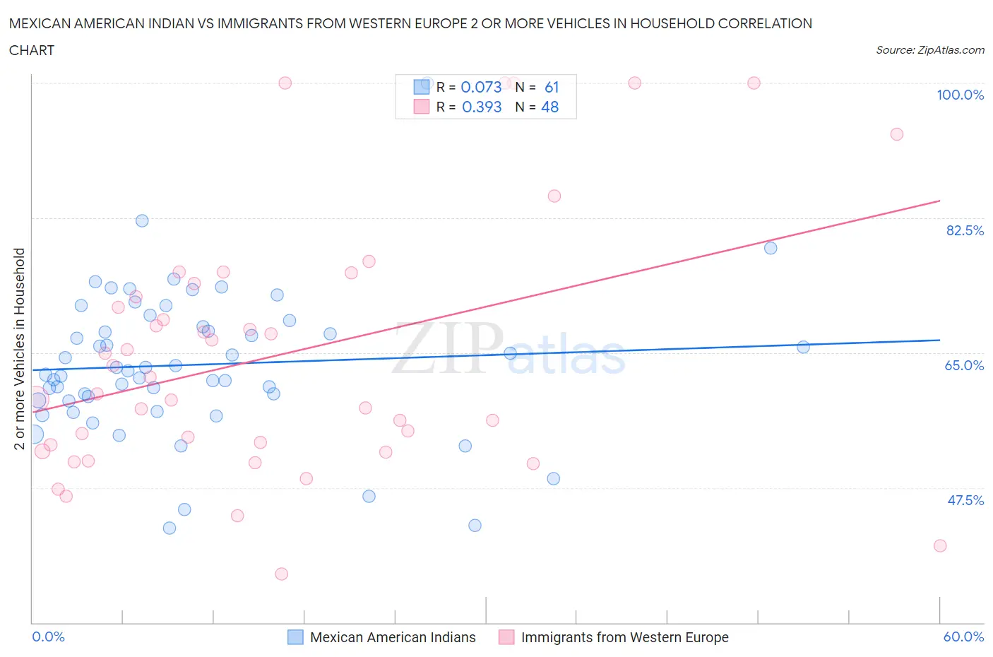 Mexican American Indian vs Immigrants from Western Europe 2 or more Vehicles in Household