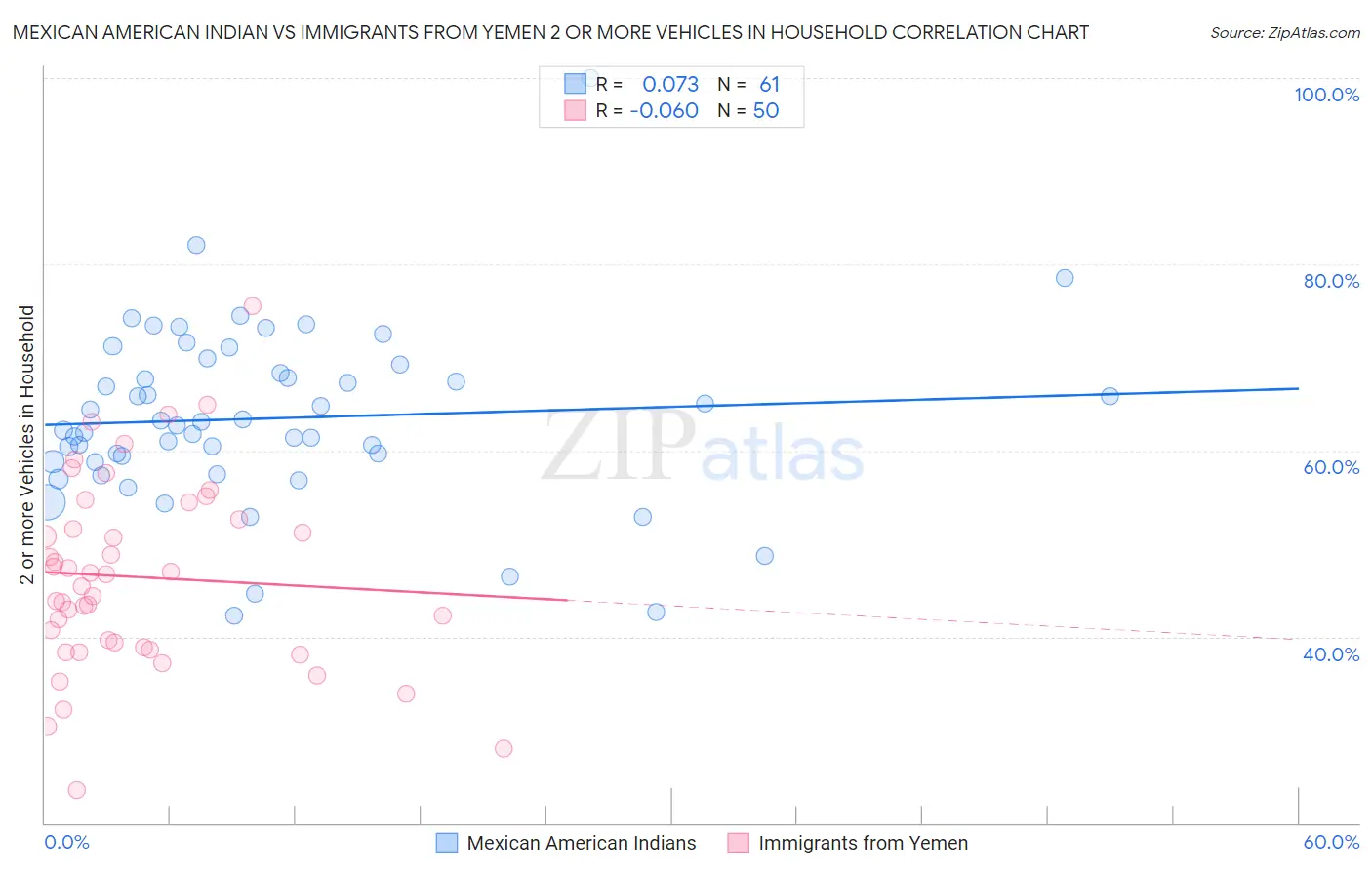Mexican American Indian vs Immigrants from Yemen 2 or more Vehicles in Household