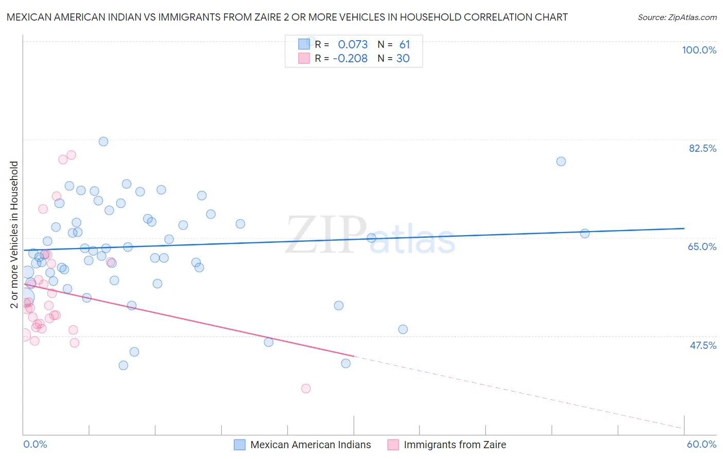 Mexican American Indian vs Immigrants from Zaire 2 or more Vehicles in Household