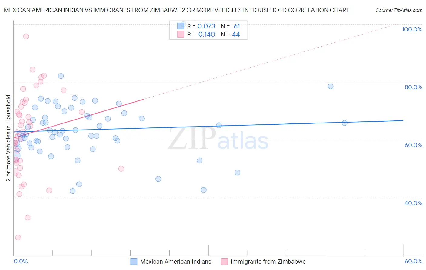 Mexican American Indian vs Immigrants from Zimbabwe 2 or more Vehicles in Household