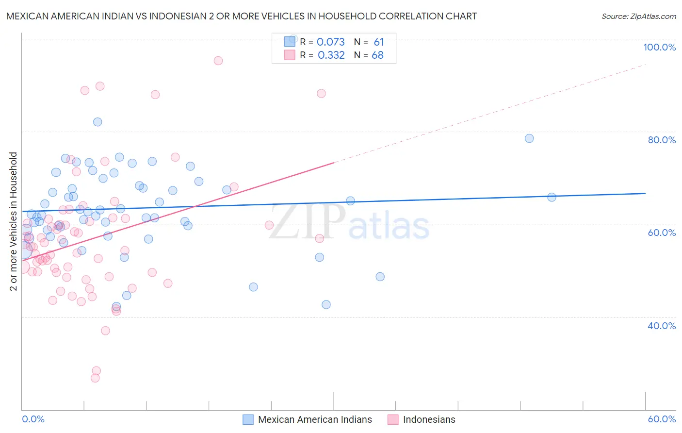 Mexican American Indian vs Indonesian 2 or more Vehicles in Household