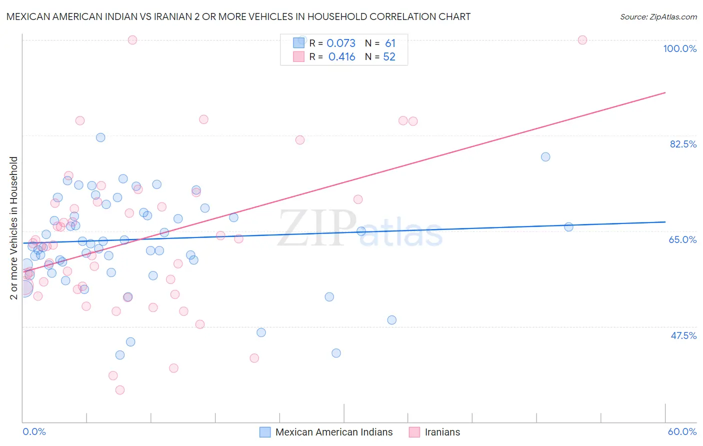 Mexican American Indian vs Iranian 2 or more Vehicles in Household