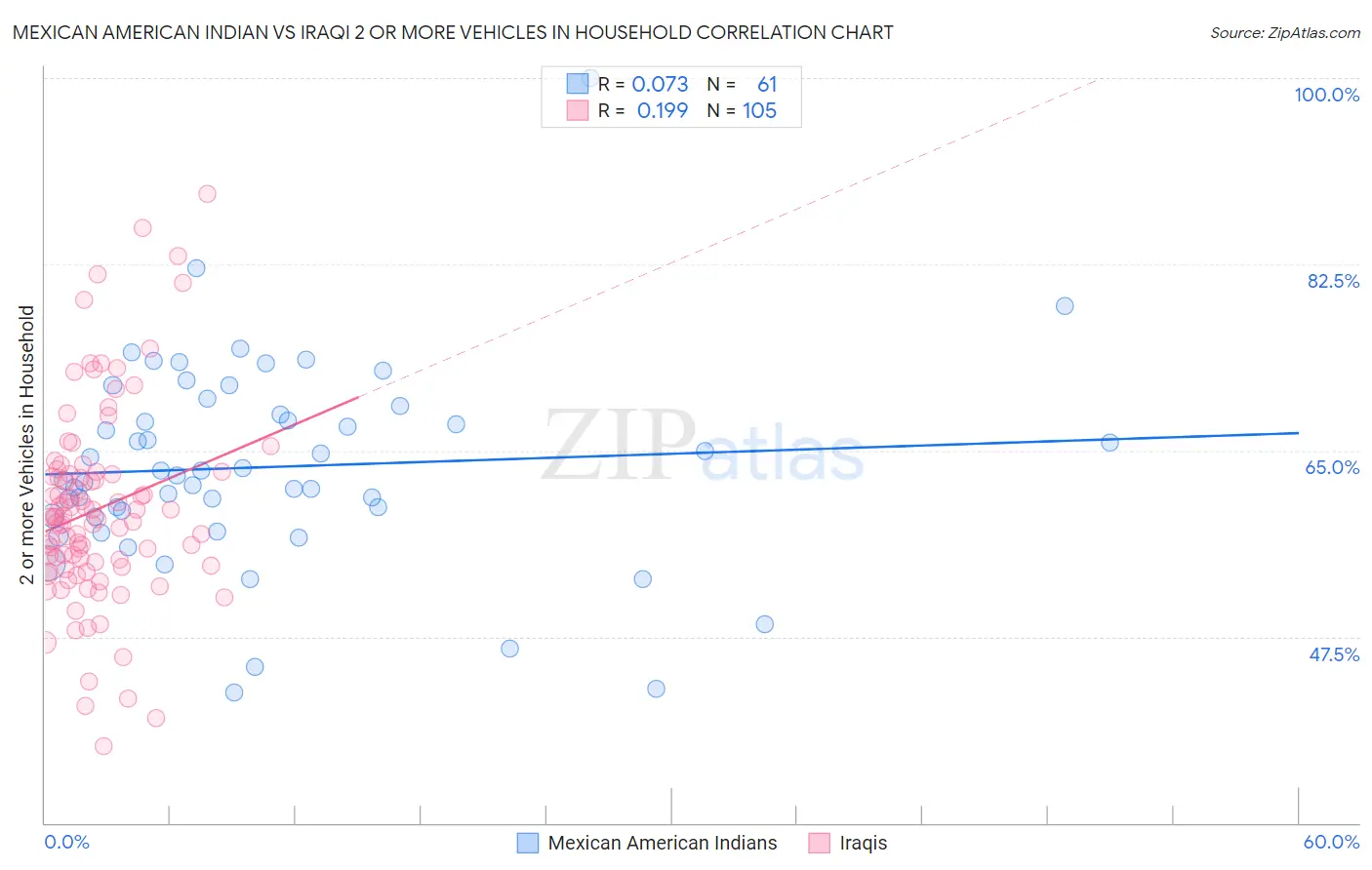 Mexican American Indian vs Iraqi 2 or more Vehicles in Household