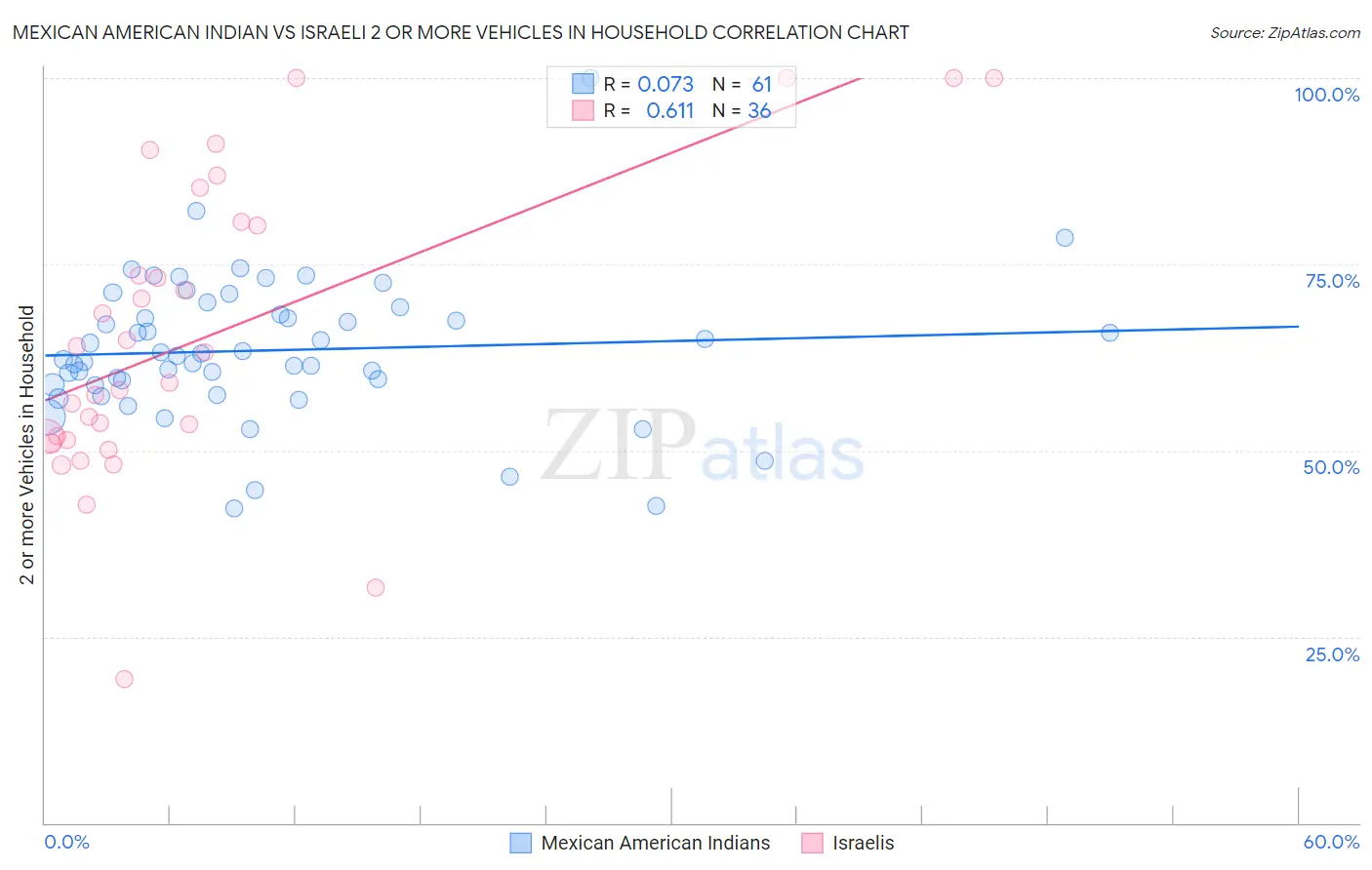 Mexican American Indian vs Israeli 2 or more Vehicles in Household