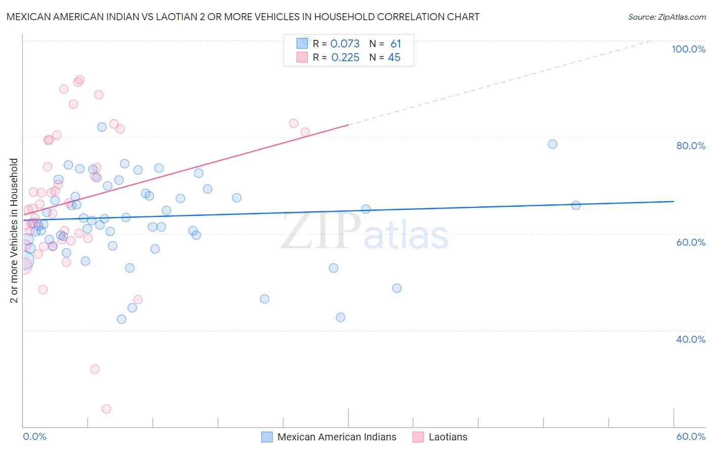 Mexican American Indian vs Laotian 2 or more Vehicles in Household