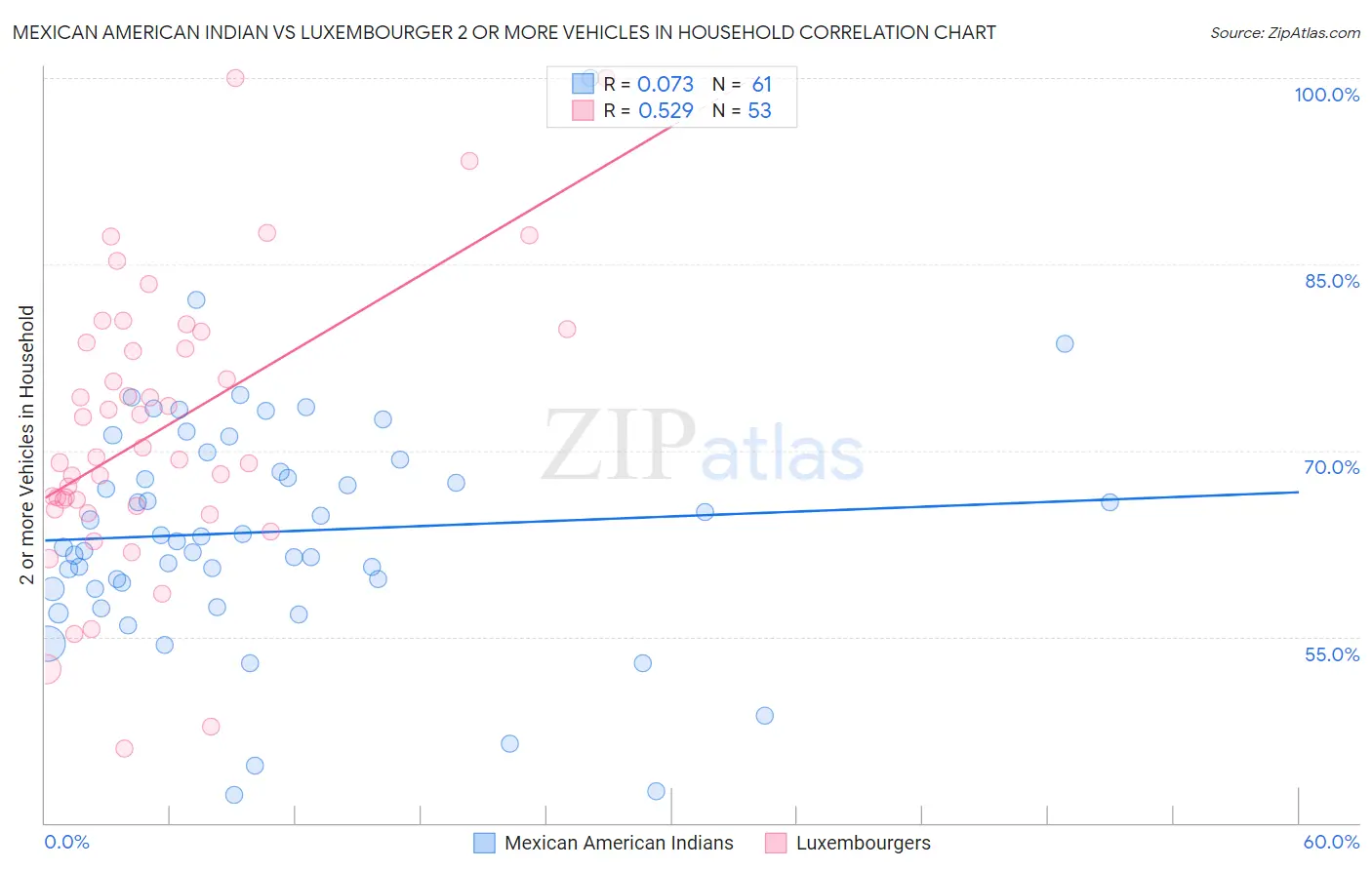 Mexican American Indian vs Luxembourger 2 or more Vehicles in Household