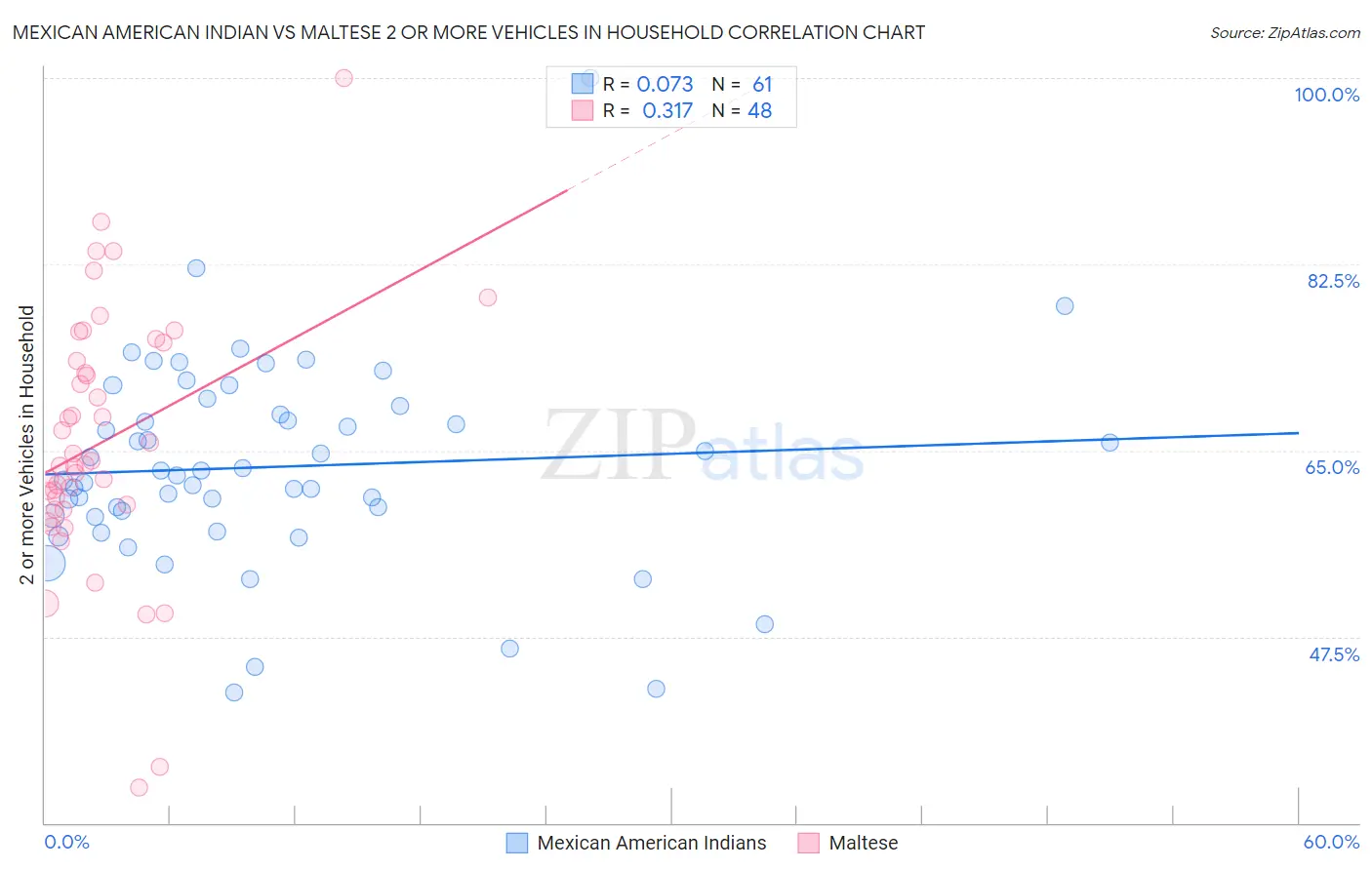 Mexican American Indian vs Maltese 2 or more Vehicles in Household