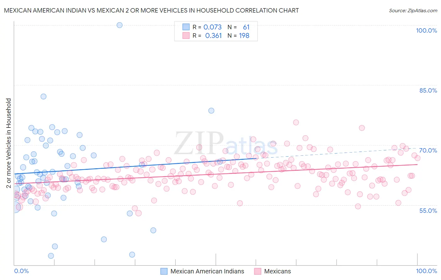 Mexican American Indian vs Mexican 2 or more Vehicles in Household