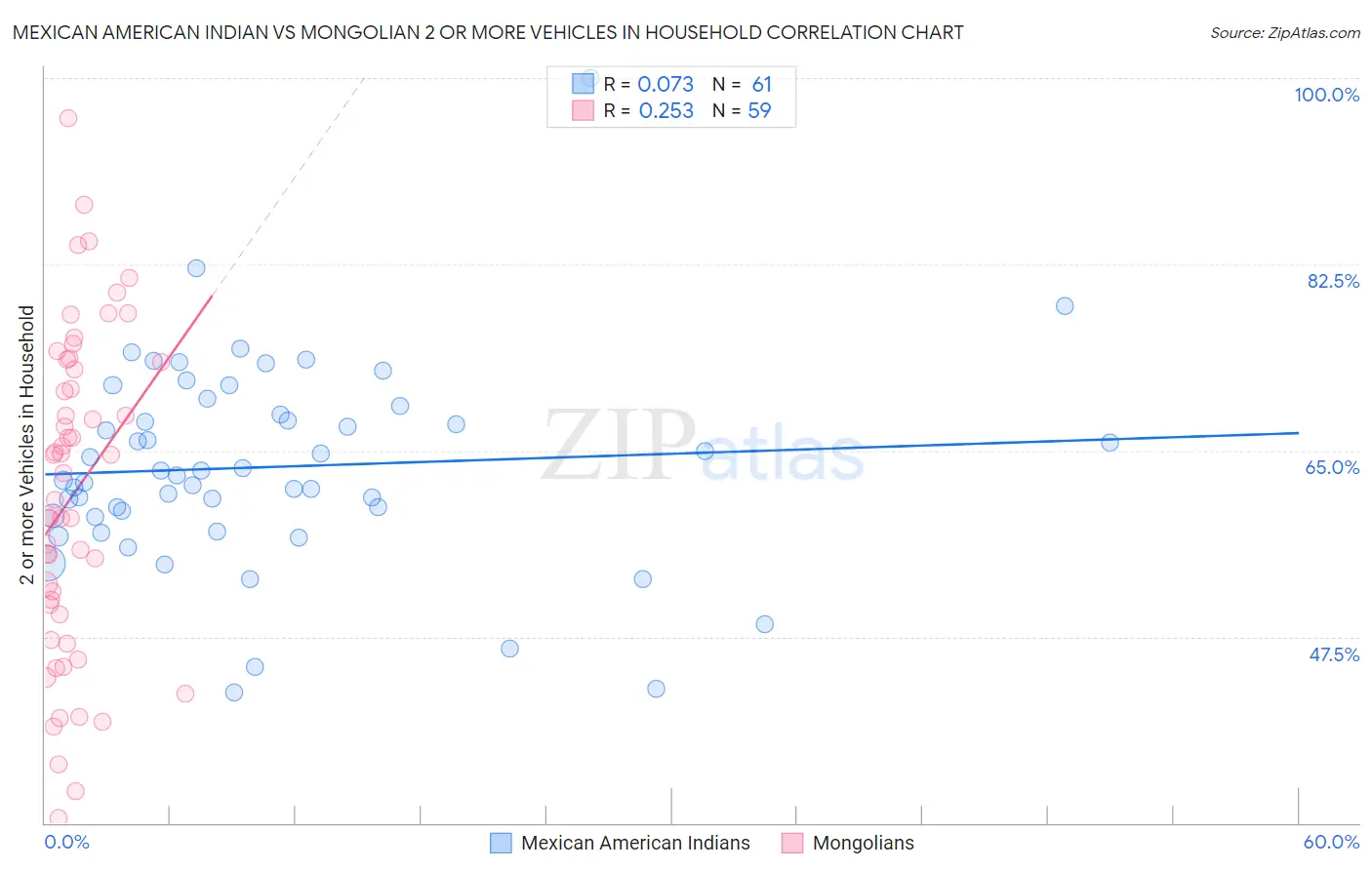 Mexican American Indian vs Mongolian 2 or more Vehicles in Household