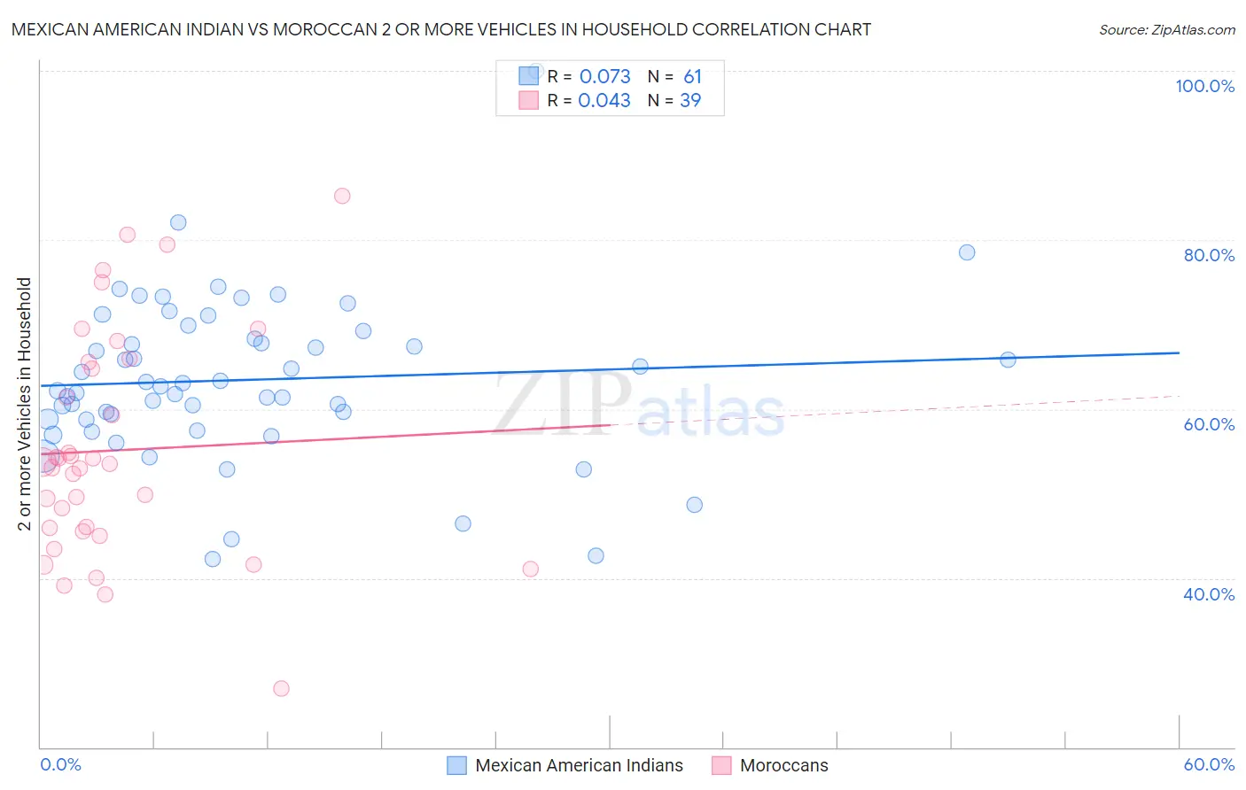 Mexican American Indian vs Moroccan 2 or more Vehicles in Household