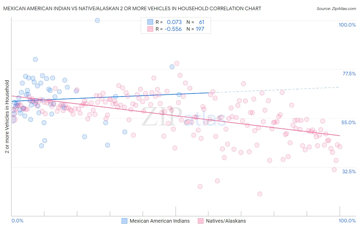 Mexican American Indian vs Native/Alaskan 2 or more Vehicles in Household