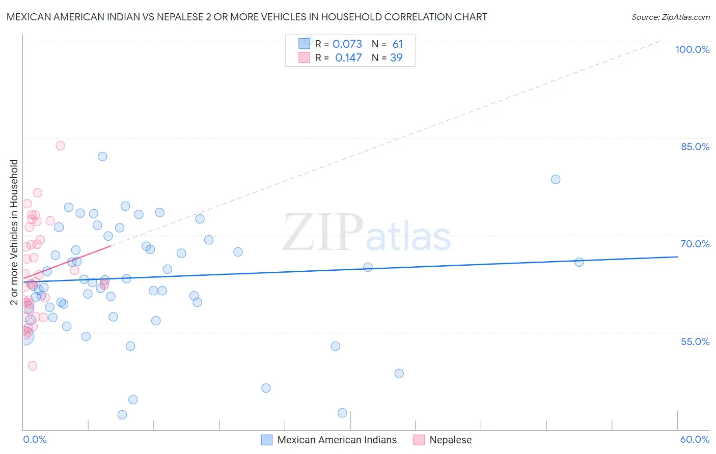 Mexican American Indian vs Nepalese 2 or more Vehicles in Household