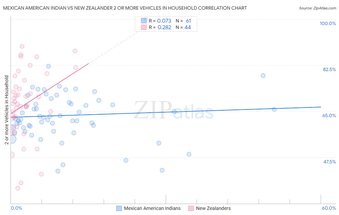 Mexican American Indian vs New Zealander 2 or more Vehicles in Household