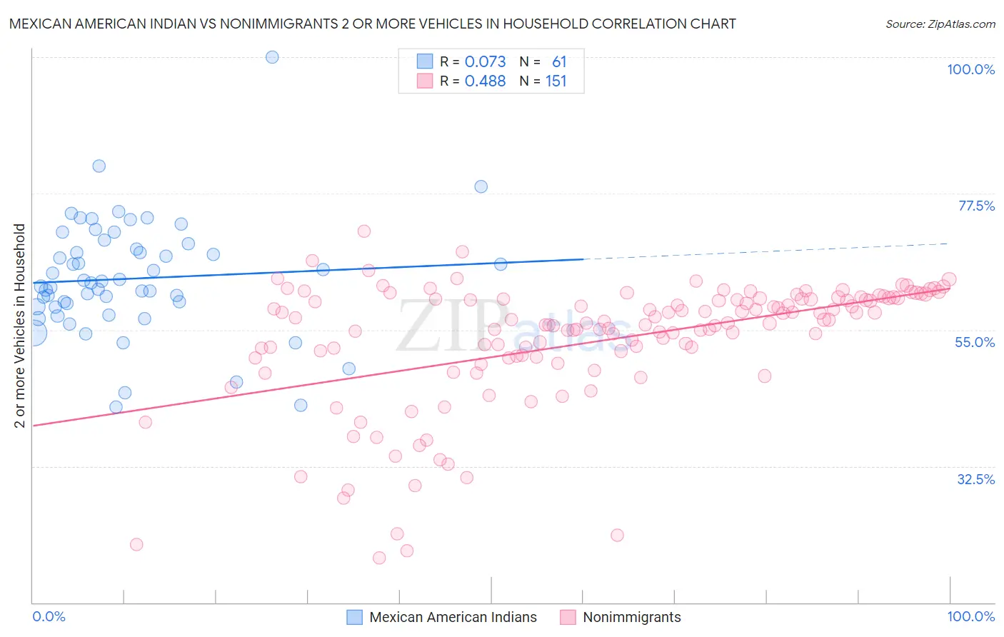 Mexican American Indian vs Nonimmigrants 2 or more Vehicles in Household