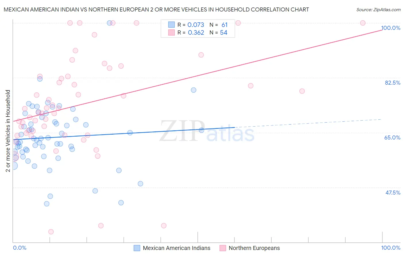 Mexican American Indian vs Northern European 2 or more Vehicles in Household