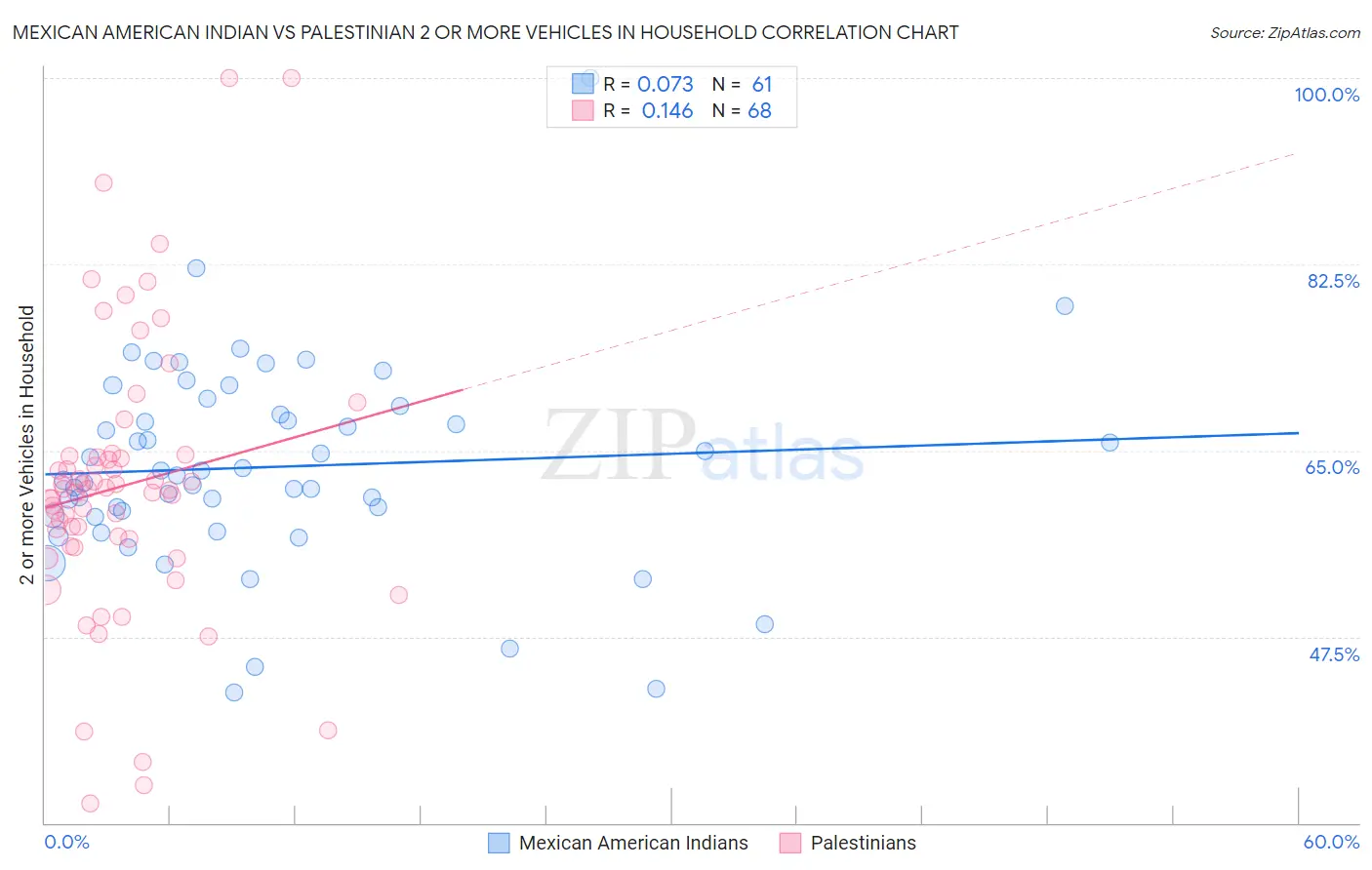 Mexican American Indian vs Palestinian 2 or more Vehicles in Household