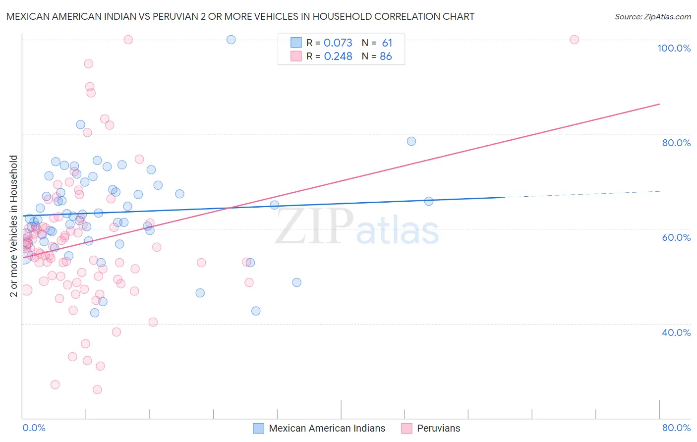 Mexican American Indian vs Peruvian 2 or more Vehicles in Household