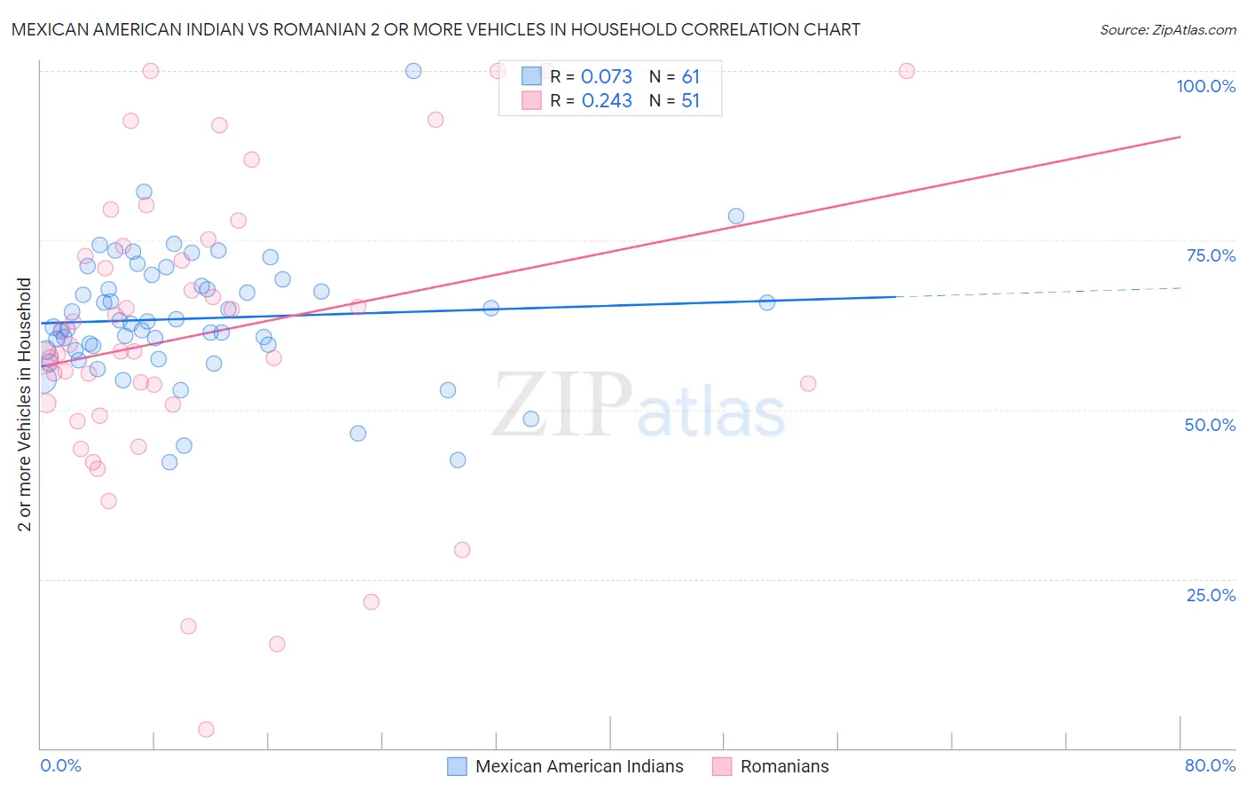 Mexican American Indian vs Romanian 2 or more Vehicles in Household