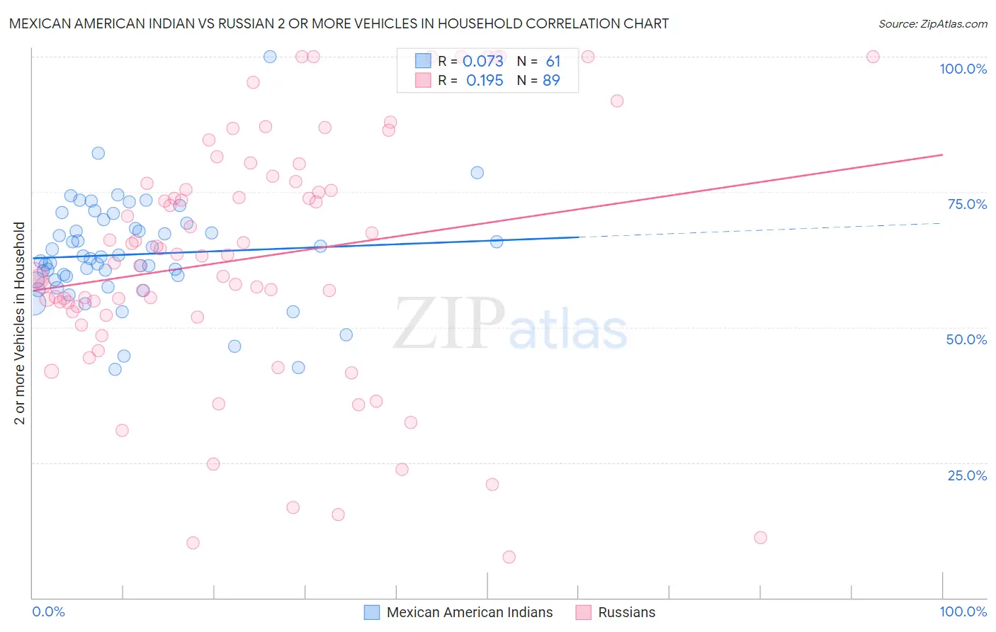 Mexican American Indian vs Russian 2 or more Vehicles in Household