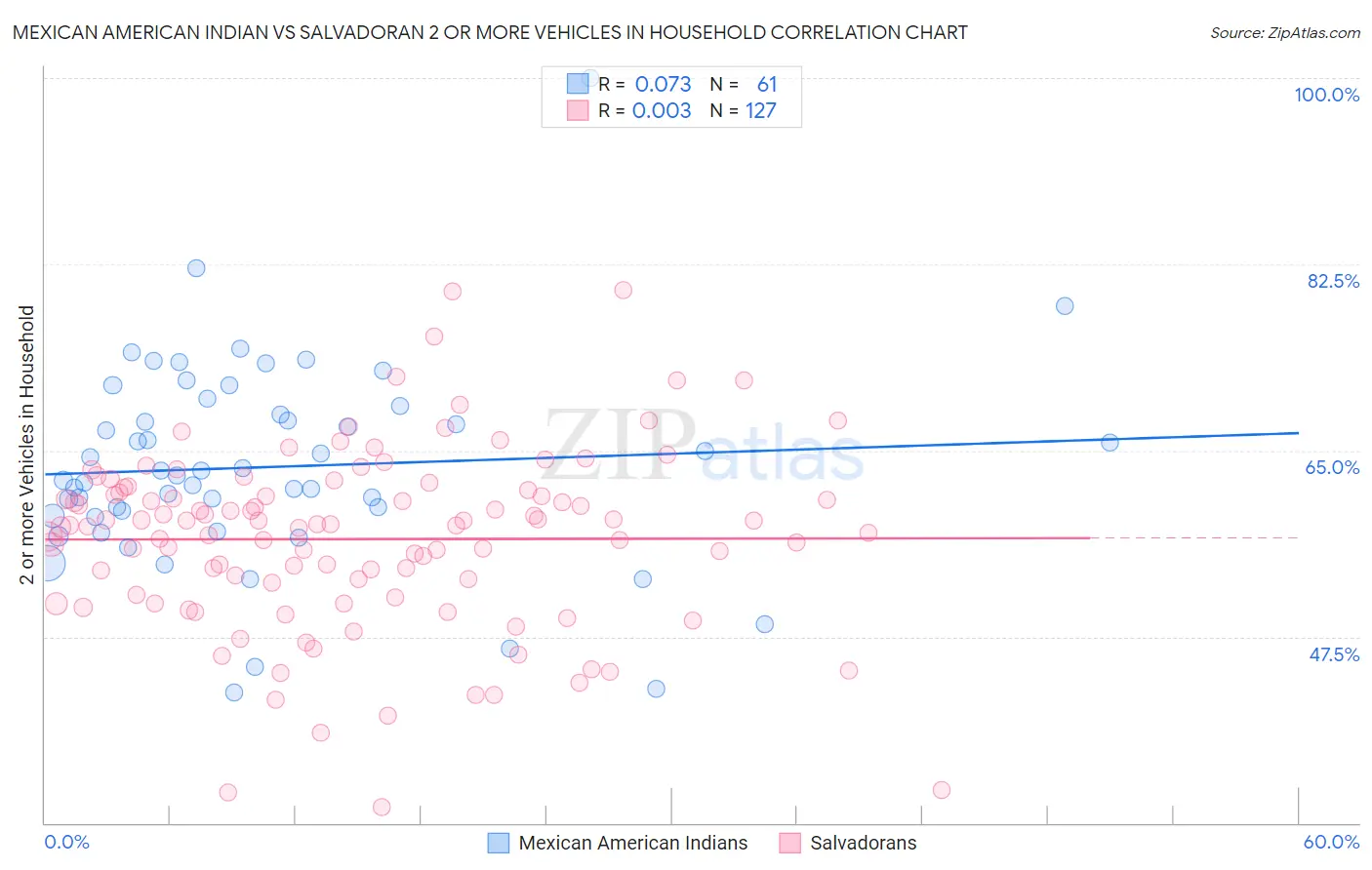 Mexican American Indian vs Salvadoran 2 or more Vehicles in Household