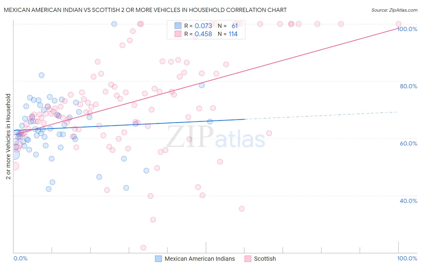 Mexican American Indian vs Scottish 2 or more Vehicles in Household