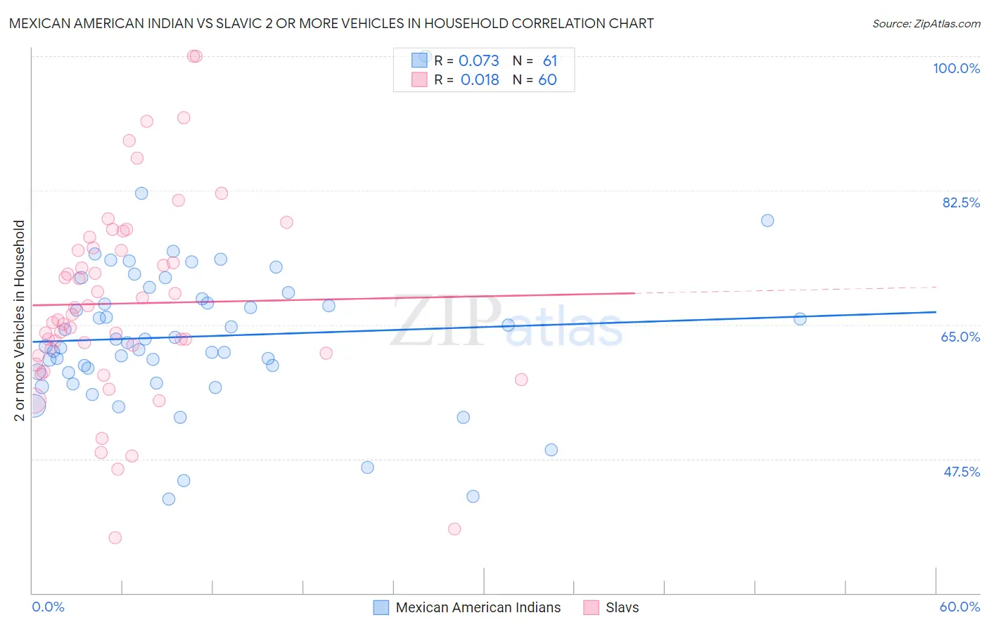 Mexican American Indian vs Slavic 2 or more Vehicles in Household