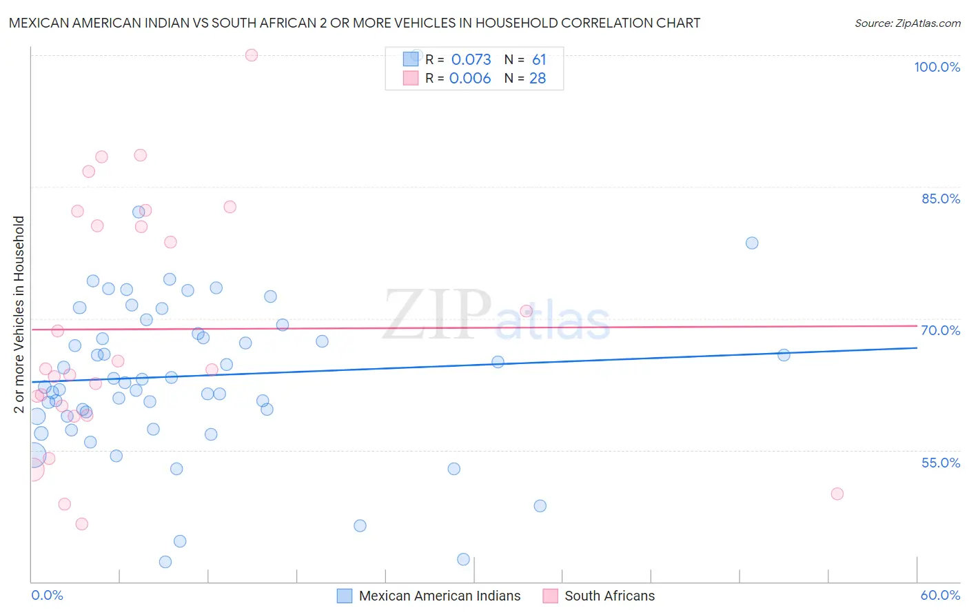 Mexican American Indian vs South African 2 or more Vehicles in Household