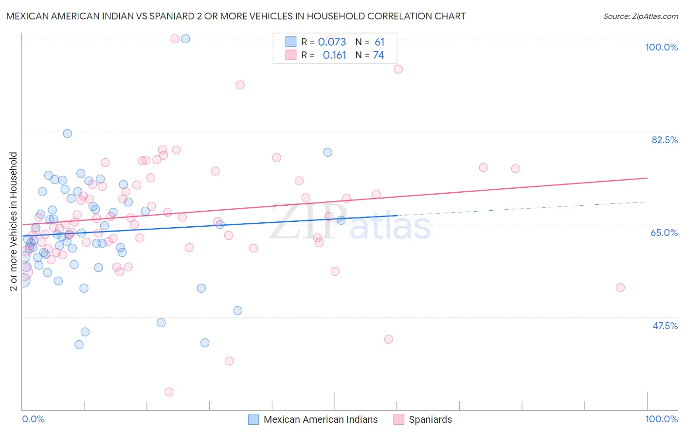 Mexican American Indian vs Spaniard 2 or more Vehicles in Household