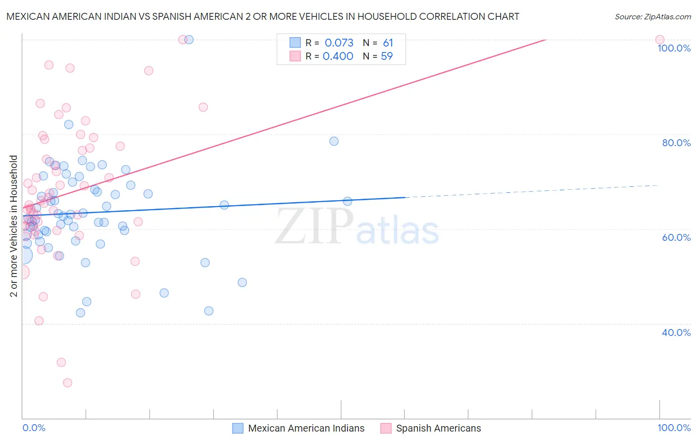 Mexican American Indian vs Spanish American 2 or more Vehicles in Household