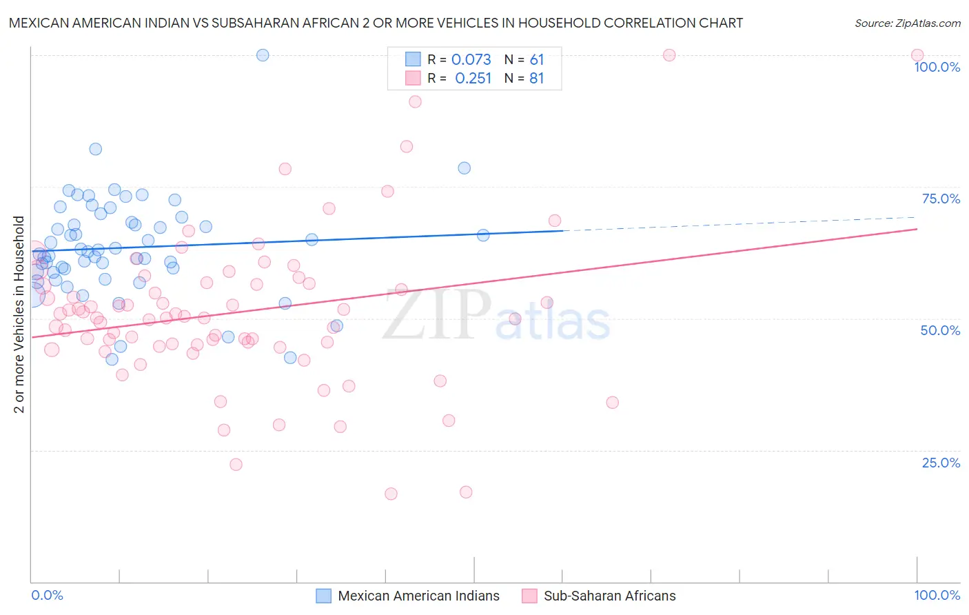 Mexican American Indian vs Subsaharan African 2 or more Vehicles in Household