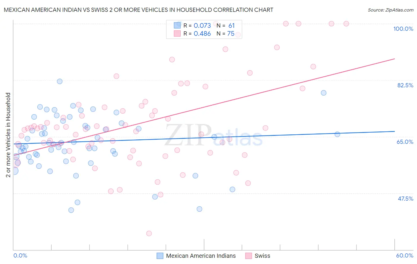Mexican American Indian vs Swiss 2 or more Vehicles in Household