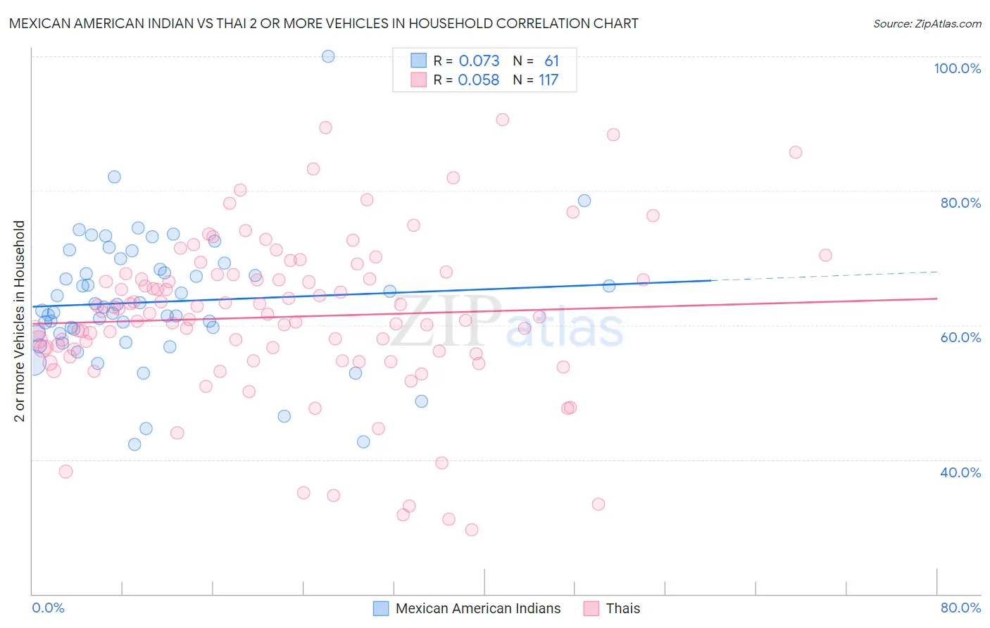 Mexican American Indian vs Thai 2 or more Vehicles in Household