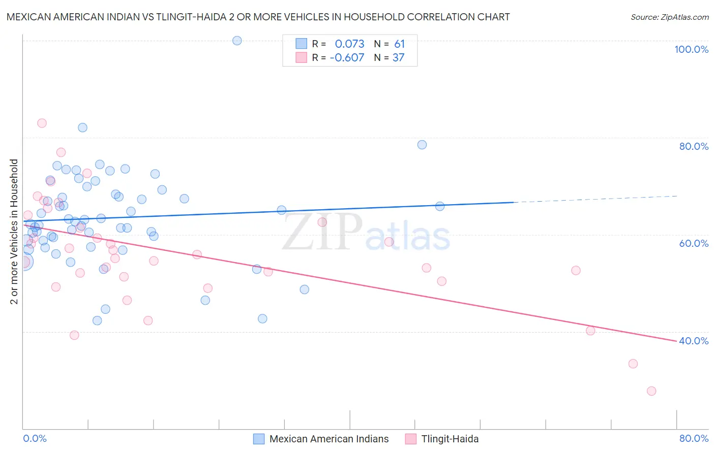 Mexican American Indian vs Tlingit-Haida 2 or more Vehicles in Household