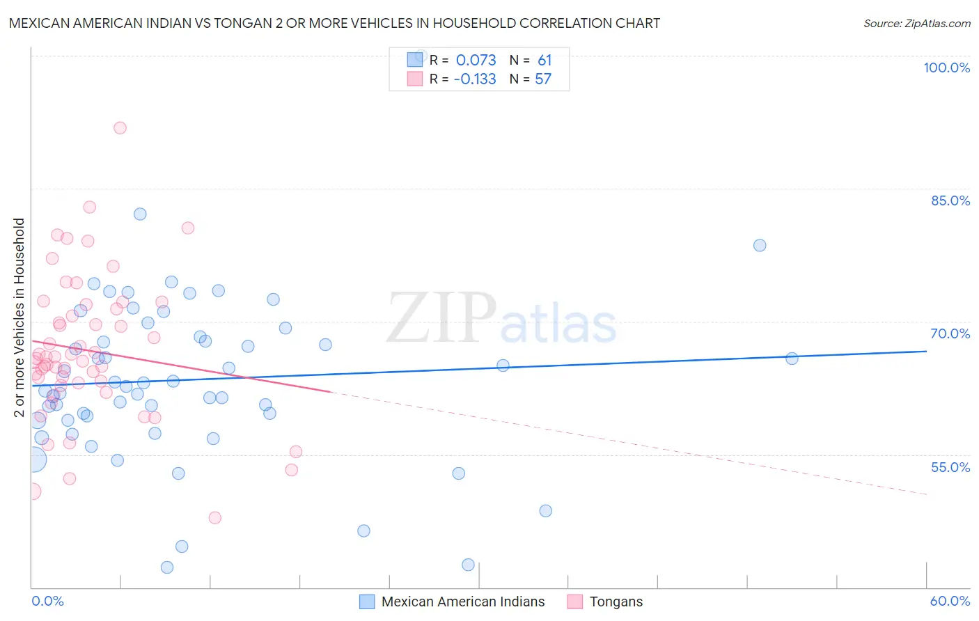 Mexican American Indian vs Tongan 2 or more Vehicles in Household
