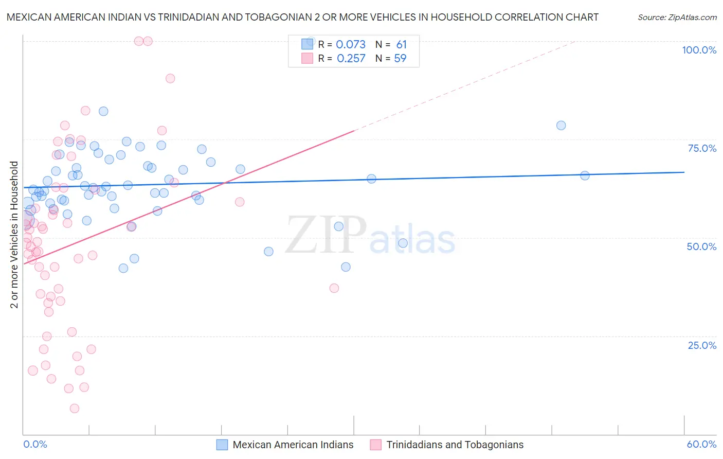 Mexican American Indian vs Trinidadian and Tobagonian 2 or more Vehicles in Household