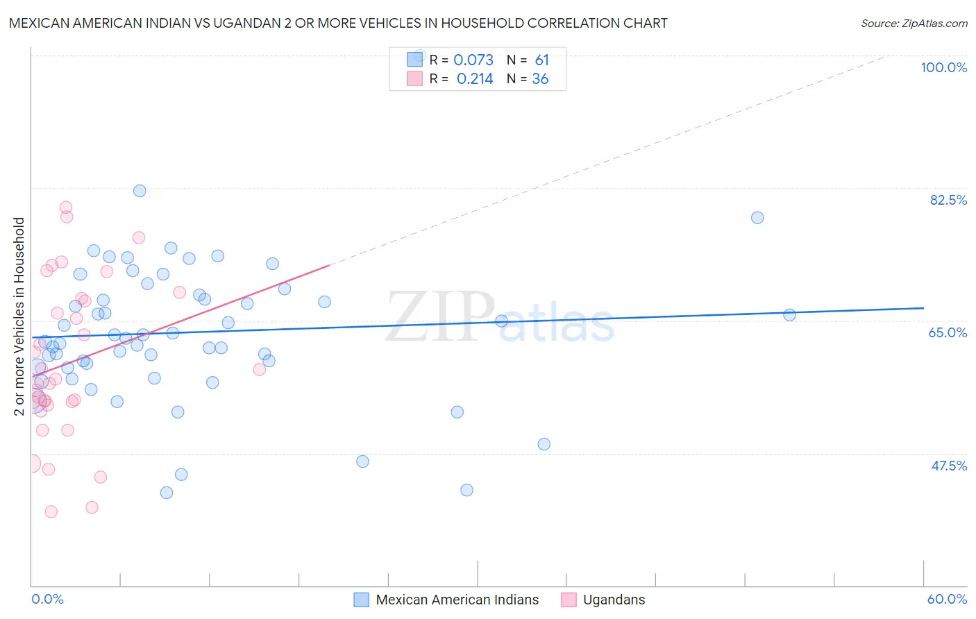 Mexican American Indian vs Ugandan 2 or more Vehicles in Household