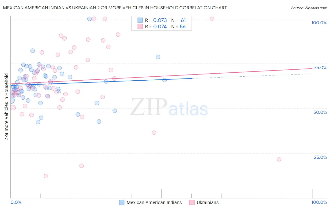 Mexican American Indian vs Ukrainian 2 or more Vehicles in Household
