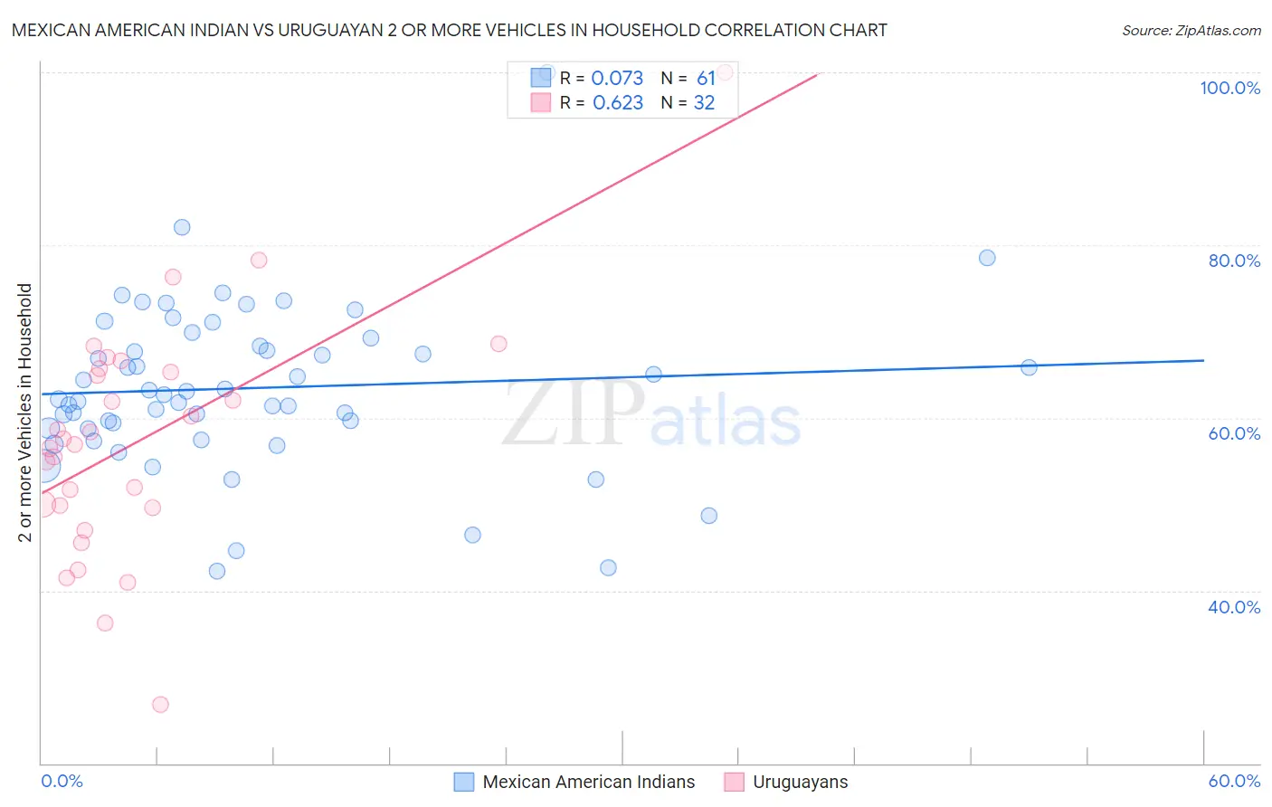Mexican American Indian vs Uruguayan 2 or more Vehicles in Household