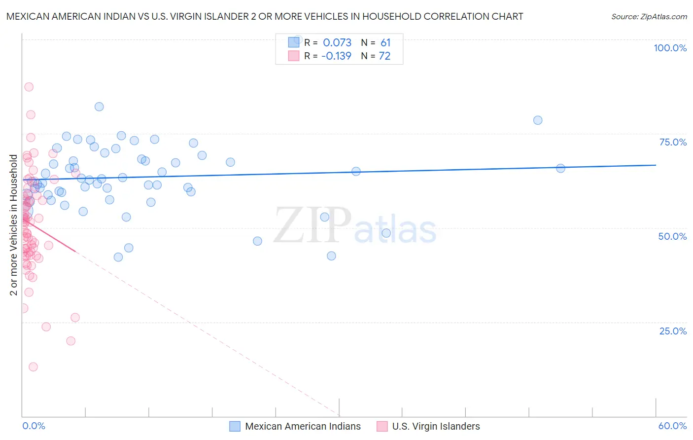 Mexican American Indian vs U.S. Virgin Islander 2 or more Vehicles in Household