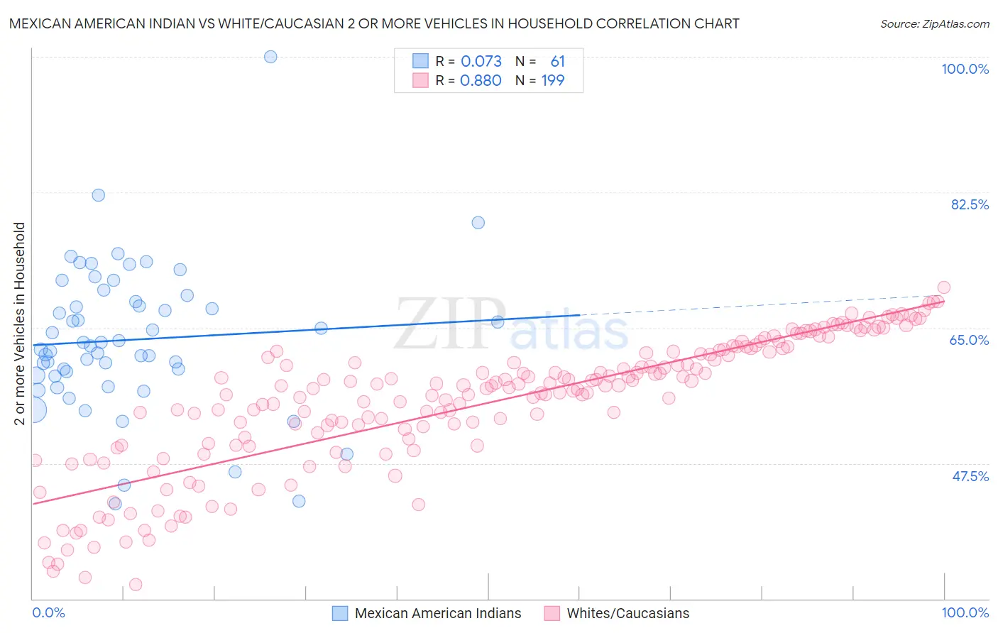 Mexican American Indian vs White/Caucasian 2 or more Vehicles in Household